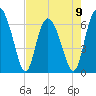 Walburg Creek entrance tide chart for Tuesday, May 9, 2023
