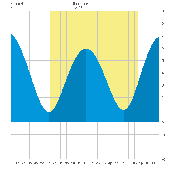 Walburg Creek entrance tide chart for Thursday, June 22, 2023