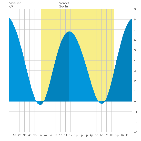 Walburg Creek entrance tide chart for Wednesday, June 7, 2023