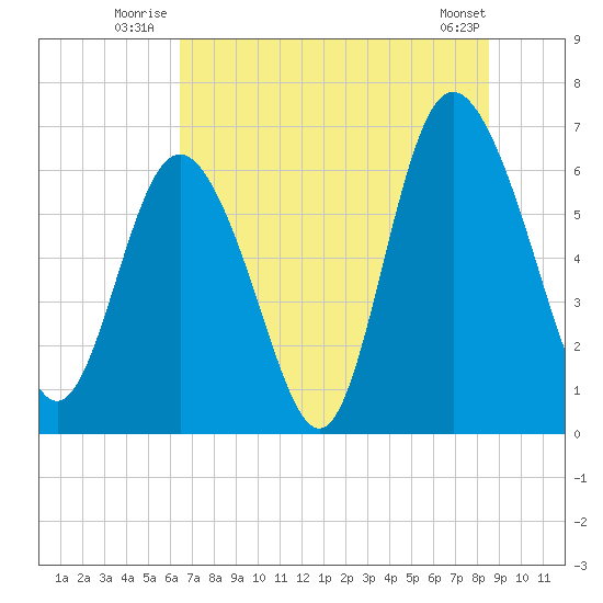 Walburg Creek entrance tide chart for Friday, July 14, 2023