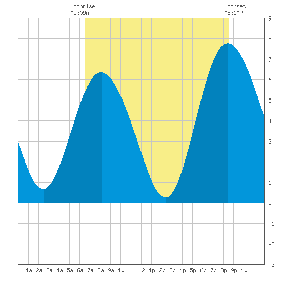 Walburg Creek entrance tide chart for Sunday, July 16, 2023