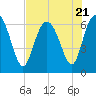 Walburg Creek entrance tide chart for Friday, July 21, 2023