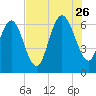 Walburg Creek entrance tide chart for Wednesday, July 26, 2023