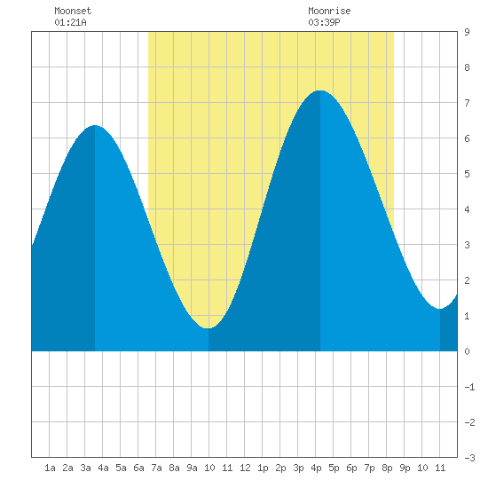 Walburg Creek entrance tide chart for Thursday, July 27, 2023