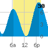 Walburg Creek entrance tide chart for Sunday, July 30, 2023