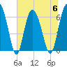 Walburg Creek entrance tide chart for Thursday, July 6, 2023