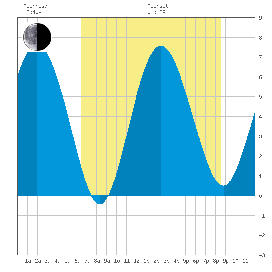 Walburg Creek entrance tide chart for Sunday, July 9, 2023