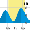 Walburg Creek entrance tide chart for Thursday, August 10, 2023