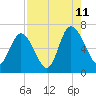 Walburg Creek entrance tide chart for Friday, August 11, 2023