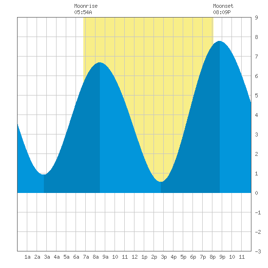 Walburg Creek entrance tide chart for Tuesday, August 15, 2023
