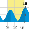 Walburg Creek entrance tide chart for Tuesday, August 15, 2023