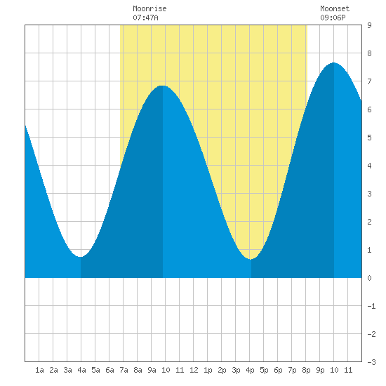 Walburg Creek entrance tide chart for Thursday, August 17, 2023