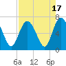 Walburg Creek entrance tide chart for Thursday, August 17, 2023