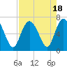 Walburg Creek entrance tide chart for Friday, August 18, 2023