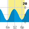 Walburg Creek entrance tide chart for Sunday, August 20, 2023
