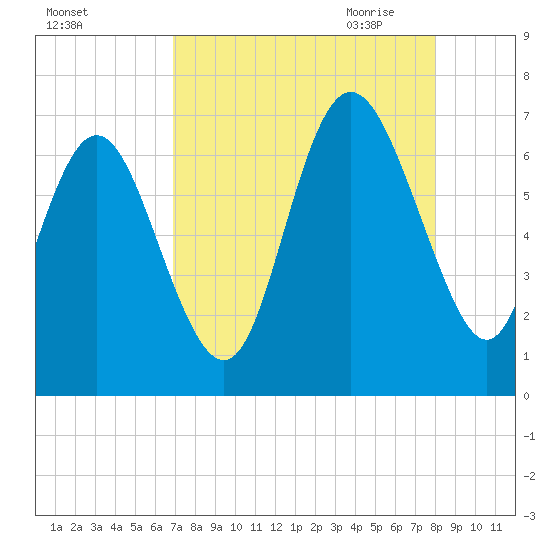 Walburg Creek entrance tide chart for Friday, August 25, 2023