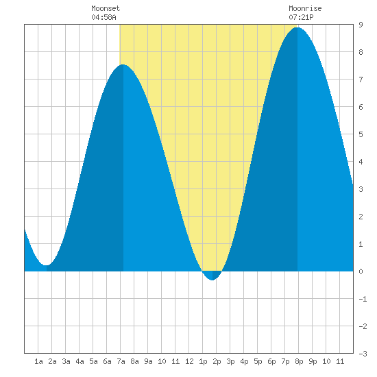 Walburg Creek entrance tide chart for Tuesday, August 29, 2023