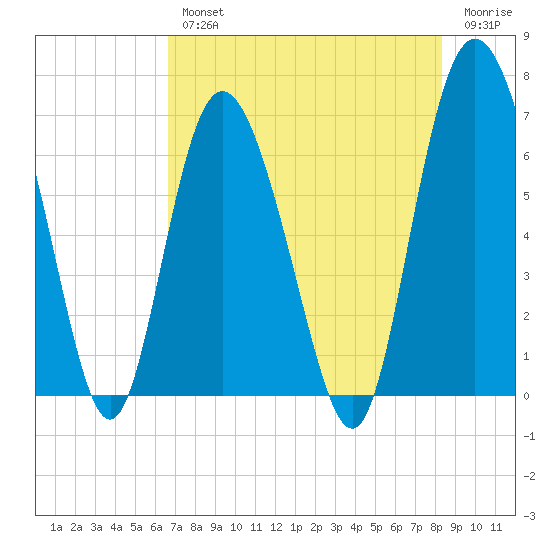 Walburg Creek entrance tide chart for Wednesday, August 2, 2023