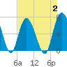 Walburg Creek entrance tide chart for Wednesday, August 2, 2023