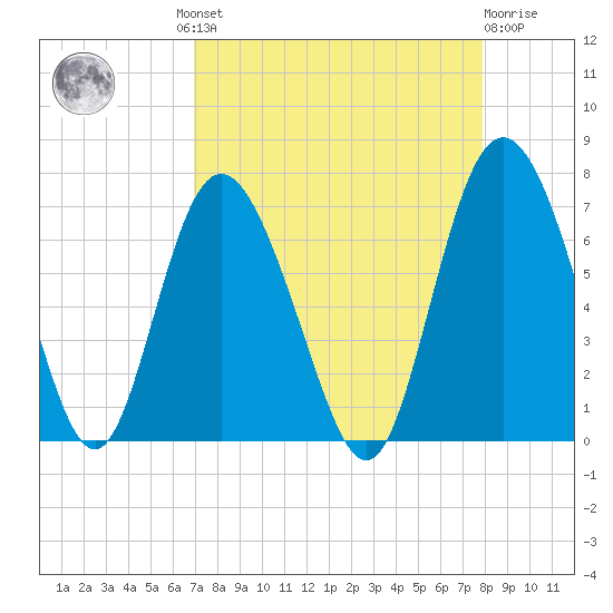 Walburg Creek entrance tide chart for Wednesday, August 30, 2023