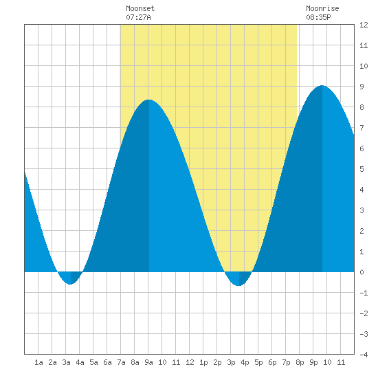 Walburg Creek entrance tide chart for Thursday, August 31, 2023