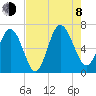 Walburg Creek entrance tide chart for Tuesday, August 8, 2023