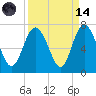 Walburg Creek entrance tide chart for Thursday, September 14, 2023