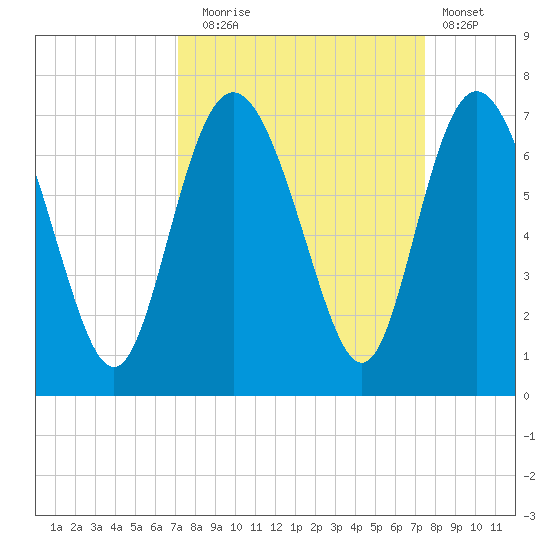 Walburg Creek entrance tide chart for Saturday, September 16, 2023