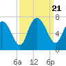 Walburg Creek entrance tide chart for Thursday, September 21, 2023
