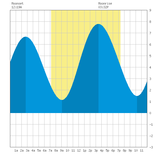 Walburg Creek entrance tide chart for Saturday, September 23, 2023