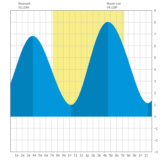 Walburg Creek entrance tide chart for Sunday, September 24, 2023