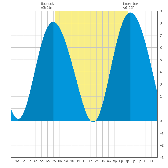 Walburg Creek entrance tide chart for Wednesday, September 27, 2023