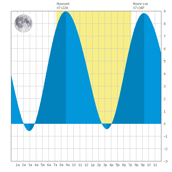 Walburg Creek entrance tide chart for Friday, September 29, 2023