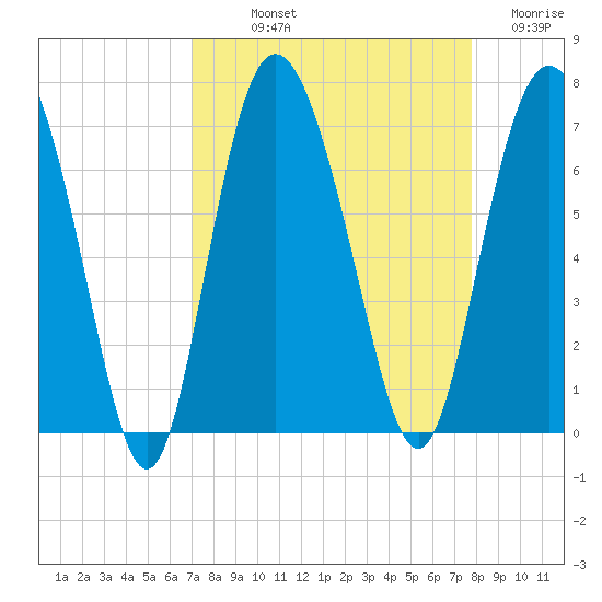 Walburg Creek entrance tide chart for Saturday, September 2, 2023