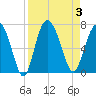 Walburg Creek entrance tide chart for Sunday, September 3, 2023