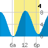 Walburg Creek entrance tide chart for Monday, September 4, 2023