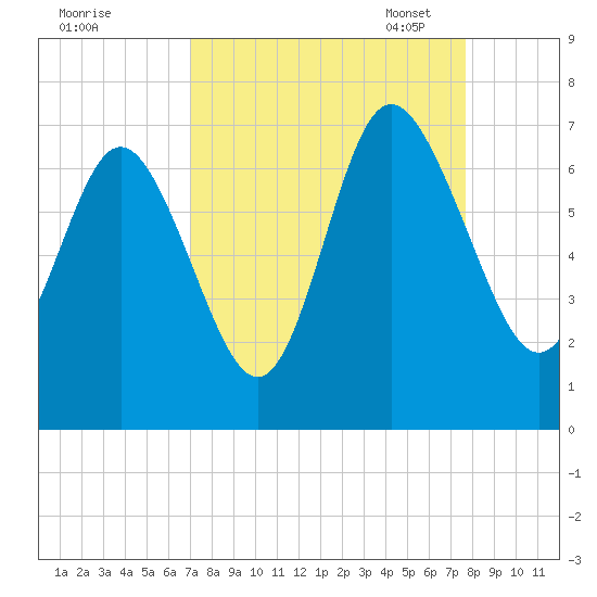 Walburg Creek entrance tide chart for Friday, September 8, 2023