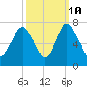 Walburg Creek entrance tide chart for Tuesday, October 10, 2023