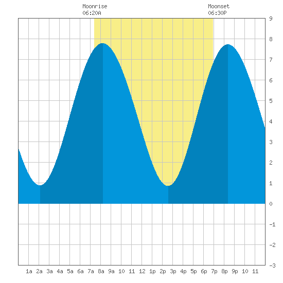 Walburg Creek entrance tide chart for Friday, October 13, 2023
