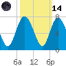 Walburg Creek entrance tide chart for Saturday, October 14, 2023