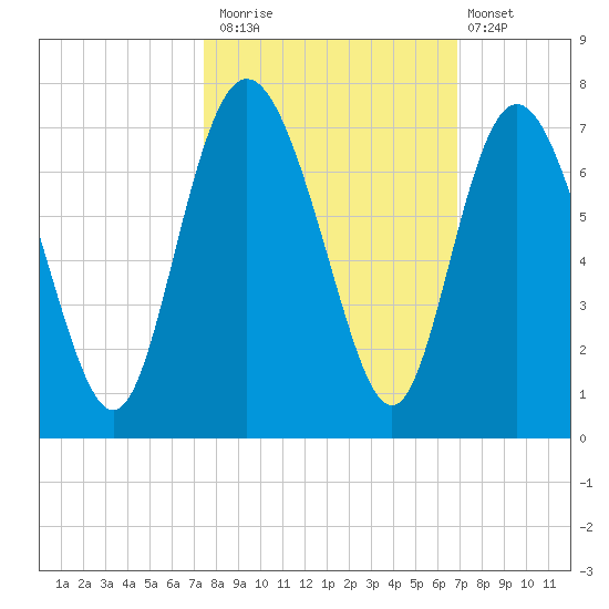 Walburg Creek entrance tide chart for Sunday, October 15, 2023
