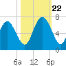 Walburg Creek entrance tide chart for Sunday, October 22, 2023