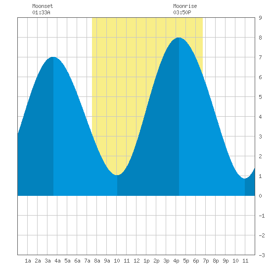 Walburg Creek entrance tide chart for Monday, October 23, 2023