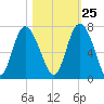 Walburg Creek entrance tide chart for Wednesday, October 25, 2023