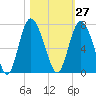 Walburg Creek entrance tide chart for Friday, October 27, 2023