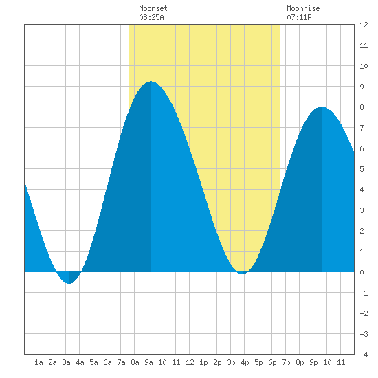 Walburg Creek entrance tide chart for Sunday, October 29, 2023