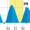 Walburg Creek entrance tide chart for Sunday, October 29, 2023