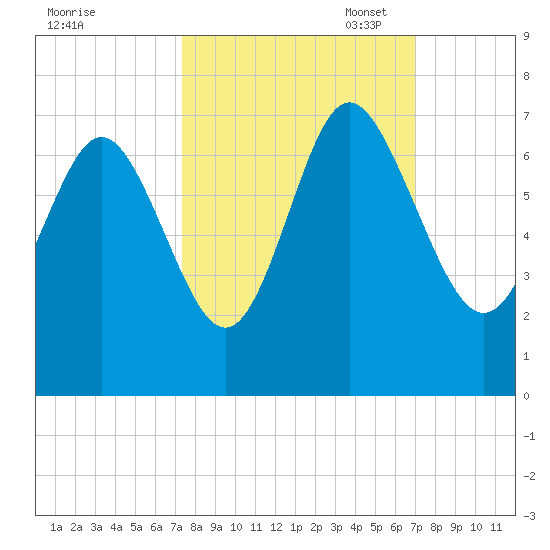 Walburg Creek entrance tide chart for Saturday, October 7, 2023