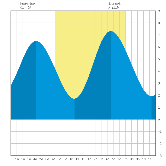 Walburg Creek entrance tide chart for Sunday, October 8, 2023