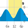 Walburg Creek entrance tide chart for Monday, October 9, 2023